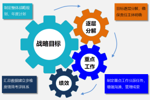 Gungho重點(diǎn)工作管理系統(tǒng)（可按需定制、快速實(shí)施）